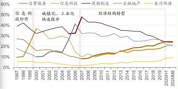 20年来中国行业和上市公司市值占比变化图