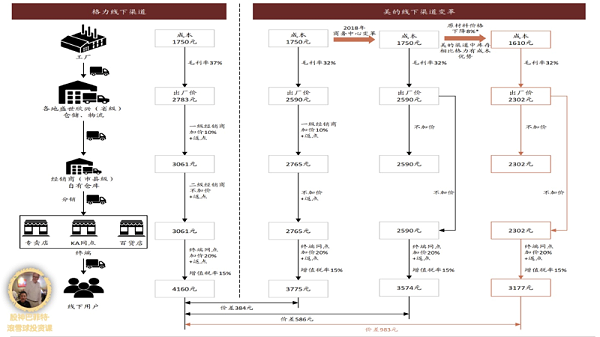 美的和格力渠道图