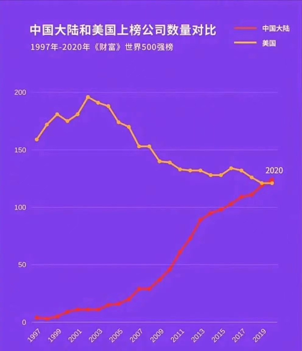 20年中美500强对比图